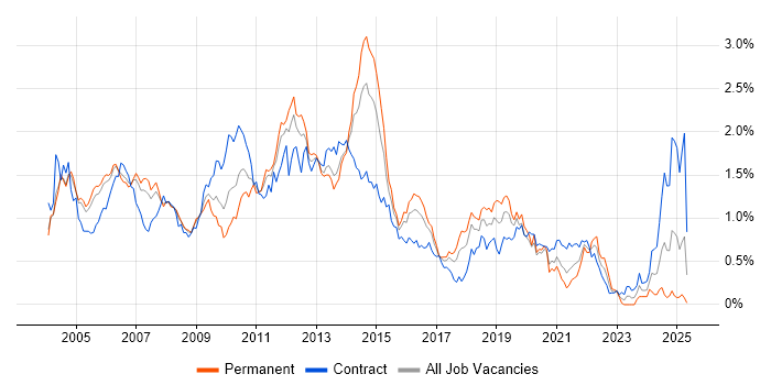 Job vacancy trend for ISEB in Berkshire Job vacancy trend for ISEB in Berkshire