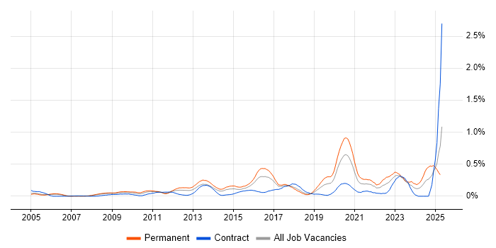 Job vacancy trend for ISMS in Berkshire Job vacancy trend for ISMS in Berkshire