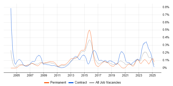 Job vacancy trend for ISO/IEC 20000 in Berkshire Job vacancy trend for ISO/IEC 20000 in Berkshire