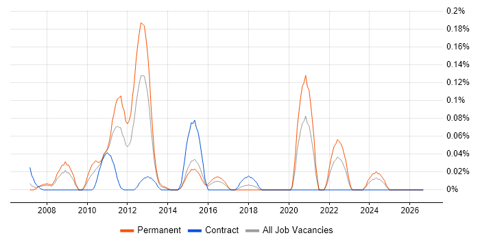 ISO 13485 job vacancy trend in Berkshire