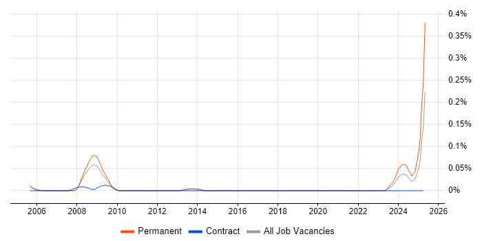 Job vacancy trend for ISO/IEC 15288 in Berkshire