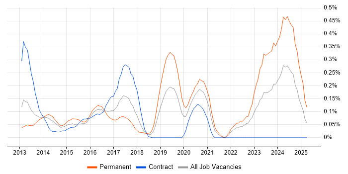 Job vacancy trend for ISO 22301 in Berkshire