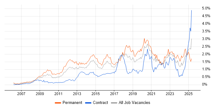 Job vacancy trend for ISO/IEC 27001 in Berkshire Job vacancy trend for ISO/IEC 27001 in Berkshire