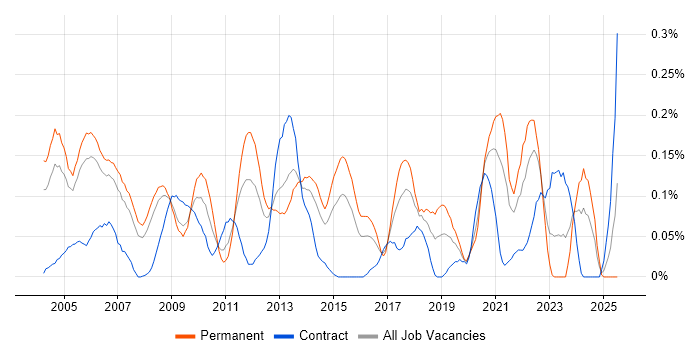 Job vacancy trend for ISO/IEC 27002 (supersedes ISO/IEC 17799) in Berkshire Job vacancy trend for ISO/IEC 27002 (supersedes ISO/IEC 17799) in Berkshire