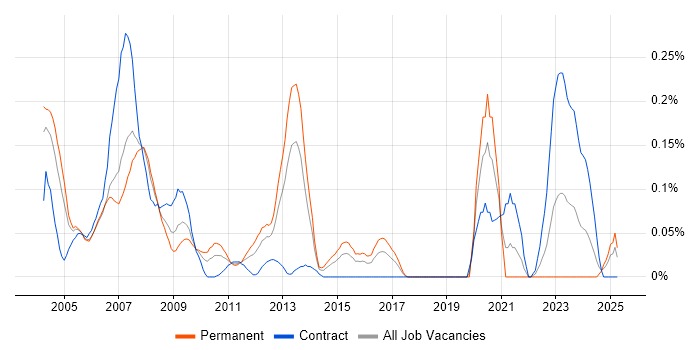 Job vacancy trend for ISO 9000 in Berkshire Job vacancy trend for ISO 9000 in Berkshire