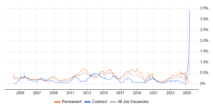 Job vacancy trend for ISO 9001 in Berkshire Job vacancy trend for ISO 9001 in Berkshire