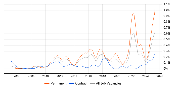 Job vacancy trend for Issue Tracking in Berkshire Job vacancy trend for Issue Tracking in Berkshire