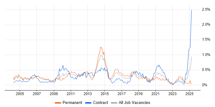 Job vacancy trend for ISTQB Foundation Certification in Berkshire Job vacancy trend for ISTQB Foundation Certification in Berkshire