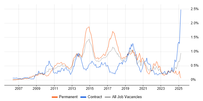 Job vacancy trend for ISTQB in Berkshire