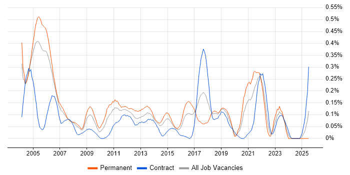 Job vacancy trend for IT Audit in Berkshire Job vacancy trend for IT Audit in Berkshire