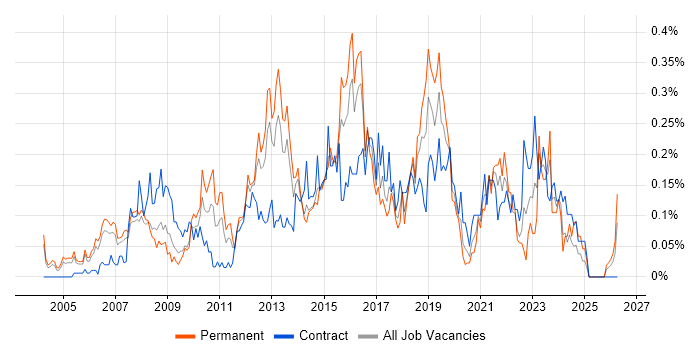 IT Business Analyst job vacancy trend in Berkshire