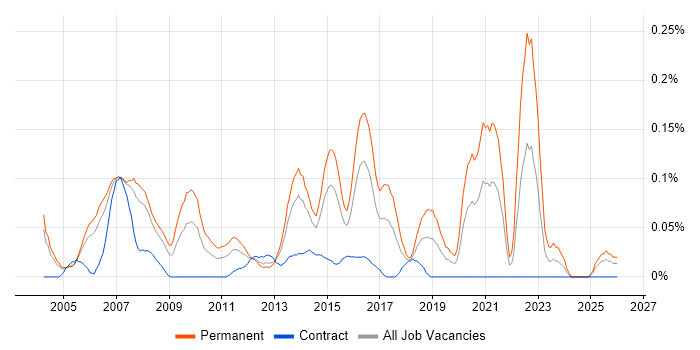 IT Development Manager job vacancy trend in Berkshire