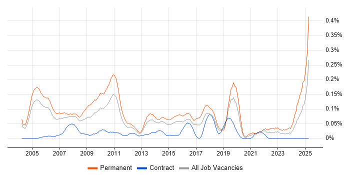 Job vacancy trend for IT Director in Berkshire Job vacancy trend for IT Director in Berkshire