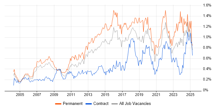 Job vacancy trend for IT Engineer in Berkshire Job vacancy trend for IT Engineer in Berkshire
