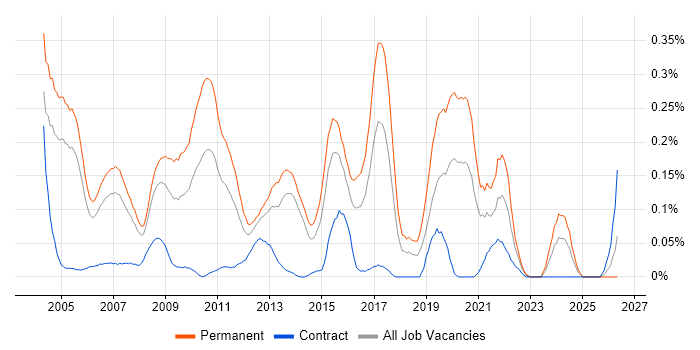 IT Graduate job vacancy trend in Berkshire