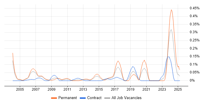 Job vacancy trend for IT Infrastructure Analyst in Berkshire