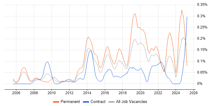 Job vacancy trend for IT Infrastructure Engineer in Berkshire Job vacancy trend for IT Infrastructure Engineer in Berkshire