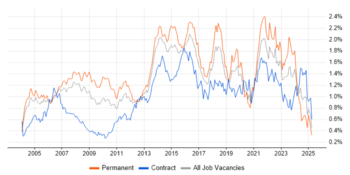 Job vacancy trend for IT Manager in Berkshire Job vacancy trend for IT Manager in Berkshire