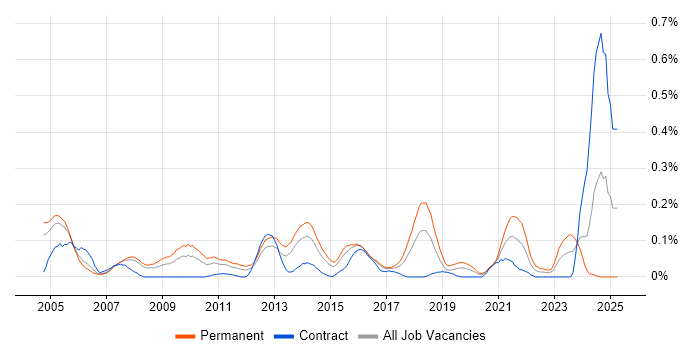 Job vacancy trend for IT Operations Manager in Berkshire Job vacancy trend for IT Operations Manager in Berkshire