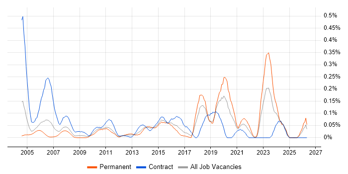 IT Procurement Manager job vacancy trend in Berkshire