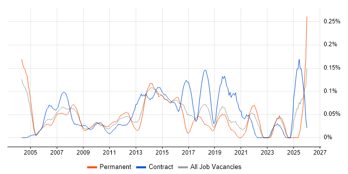 IT Programme Manager job vacancy trend in Berkshire
