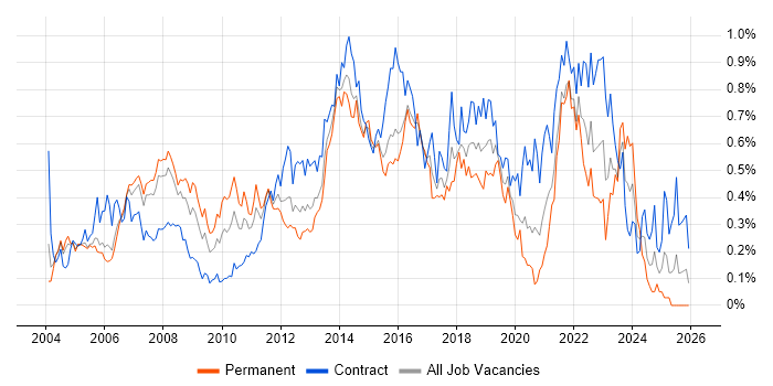 IT Project Manager job vacancy trend in Berkshire