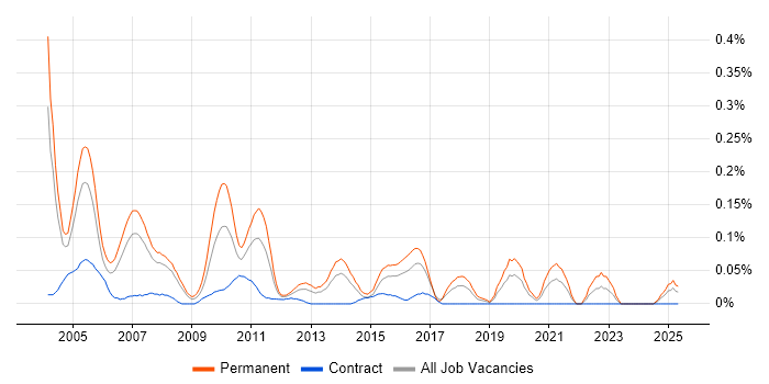Job vacancy trend for IT Recruitment Consultant in Berkshire Job vacancy trend for IT Recruitment Consultant in Berkshire