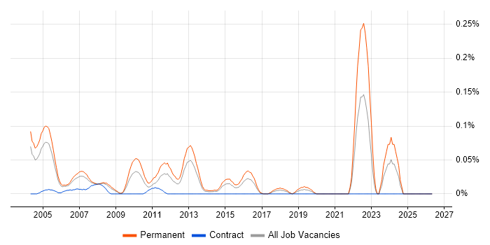 IT Sales Consultant job vacancy trend in Berkshire