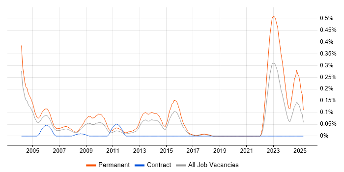 Job vacancy trend for IT Sales Executive in Berkshire Job vacancy trend for IT Sales Executive in Berkshire