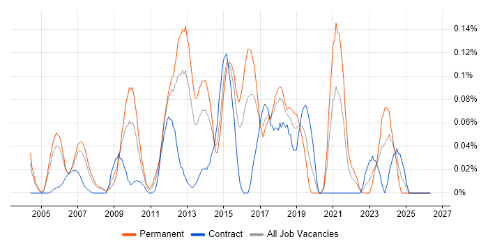 IT Security Analyst job vacancy trend in Berkshire