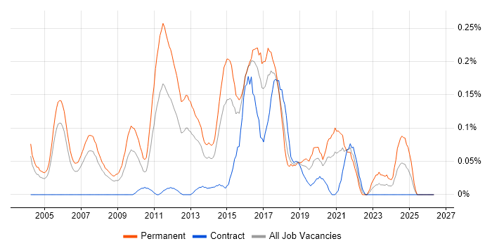 IT Security Engineer job vacancy trend in Berkshire