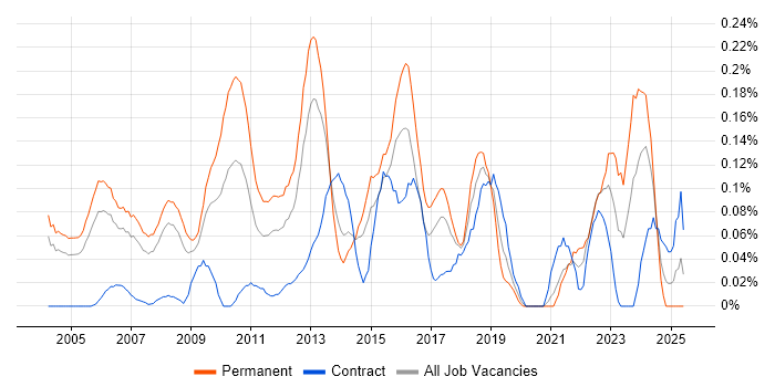 Job vacancy trend for IT Security Manager in Berkshire Job vacancy trend for IT Security Manager in Berkshire