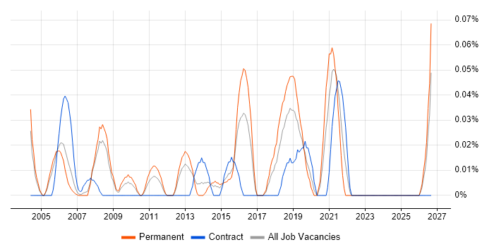 IT Strategy Manager job vacancy trend in Berkshire