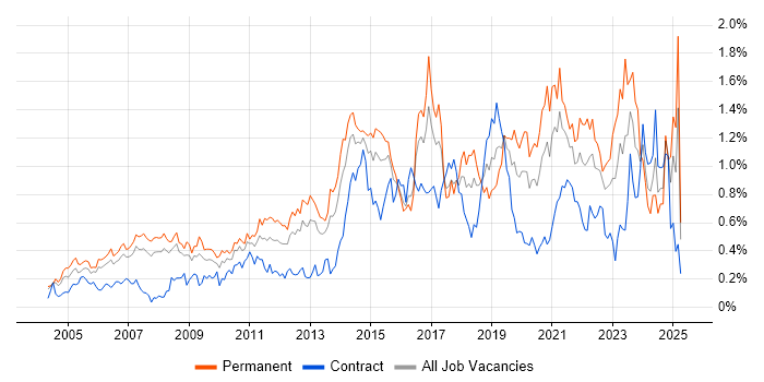 Job vacancy trend for IT Strategy in Berkshire Job vacancy trend for IT Strategy in Berkshire