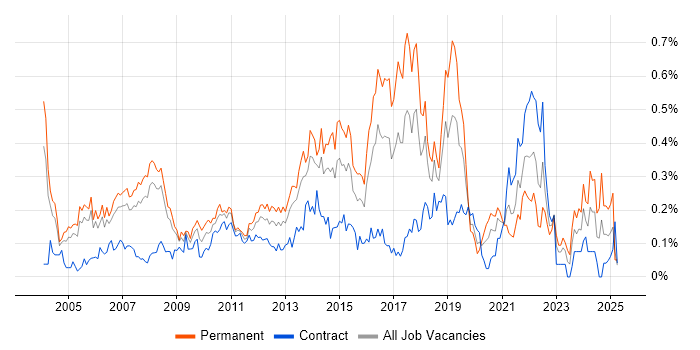 Job vacancy trend for IT Support Analyst in Berkshire