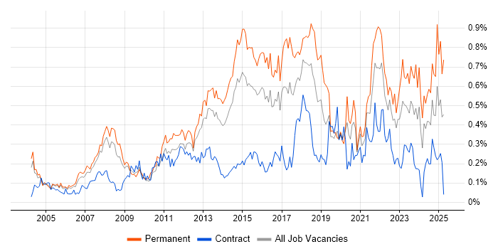 Job vacancy trend for IT Support Engineer in Berkshire