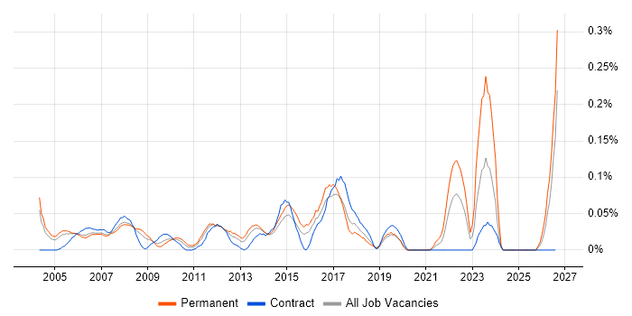 IT Support Specialist job vacancy trend in Berkshire