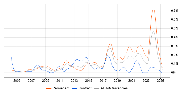 Job vacancy trend for IT Support Technician in Berkshire Job vacancy trend for IT Support Technician in Berkshire
