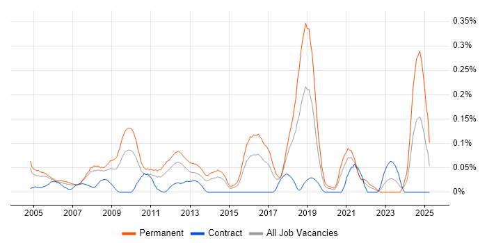 Job vacancy trend for IT Systems Administrator in Berkshire Job vacancy trend for IT Systems Administrator in Berkshire