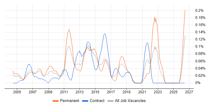 IT Technical Manager job vacancy trend in Berkshire