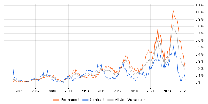 Job vacancy trend for IT Technician in Berkshire Job vacancy trend for IT Technician in Berkshire