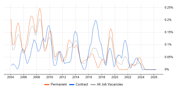 IT Trainer job vacancy trend in Berkshire