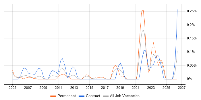 ITGC job vacancy trend in Berkshire