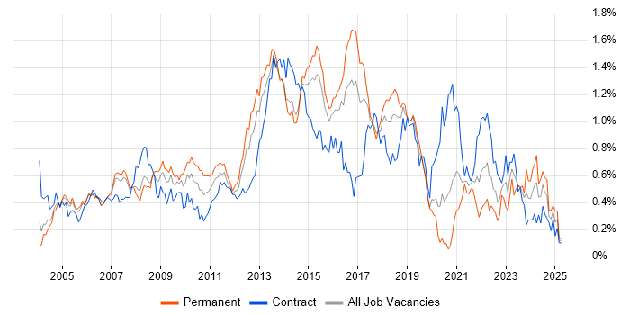 Job vacancy trend for ITIL Certification in Berkshire Job vacancy trend for ITIL Certification in Berkshire