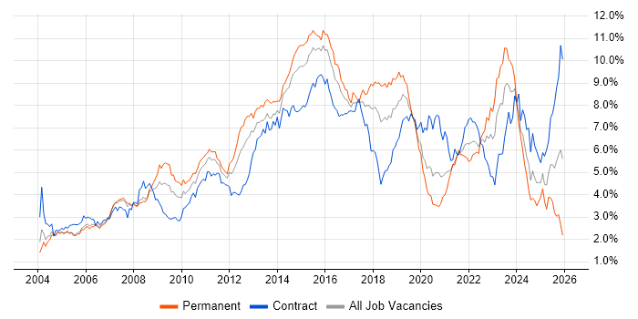 ITIL job vacancy trend in Berkshire