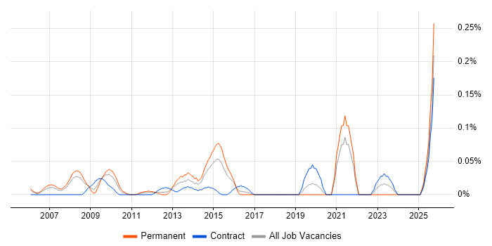 ITSM Architect job vacancy trend in Berkshire