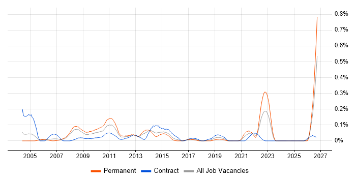 ITSM Consultant job vacancy trend in Berkshire