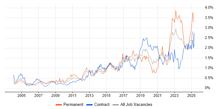 Job vacancy trend for ITSM in Berkshire Job vacancy trend for ITSM in Berkshire