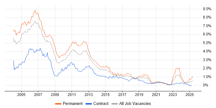 Job vacancy trend for J2EE in Berkshire Job vacancy trend for J2EE in Berkshire
