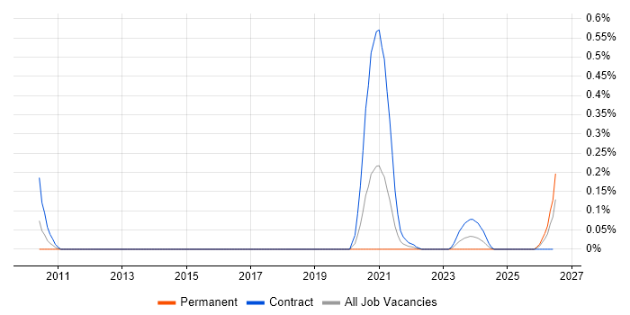 Jadu job vacancy trend in Berkshire